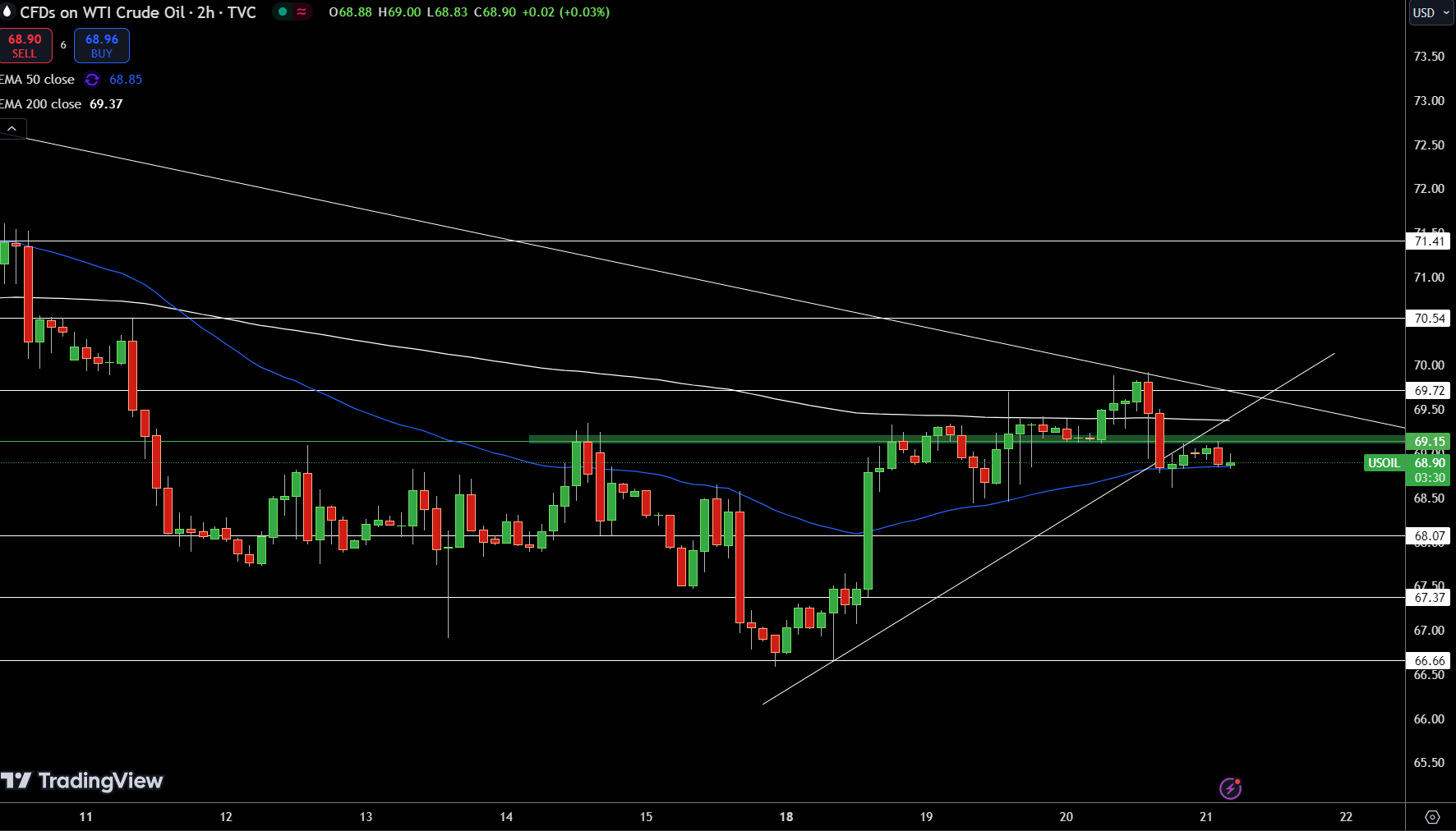 WTI Price Chart