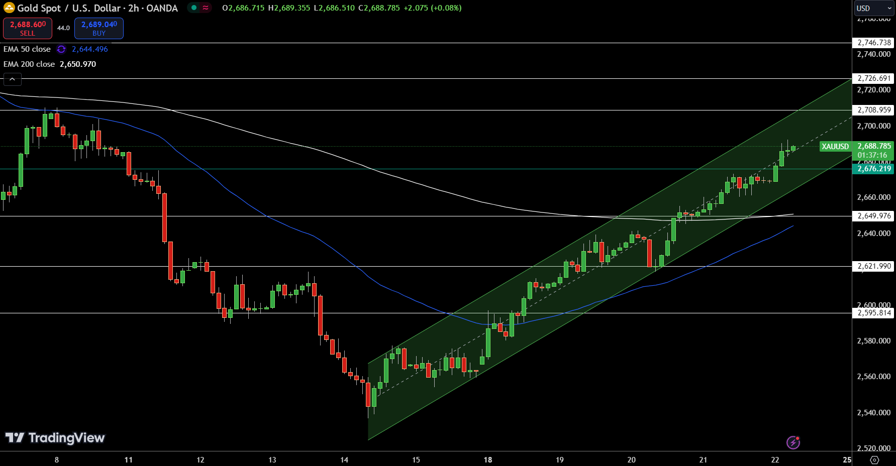 Gold – Chart