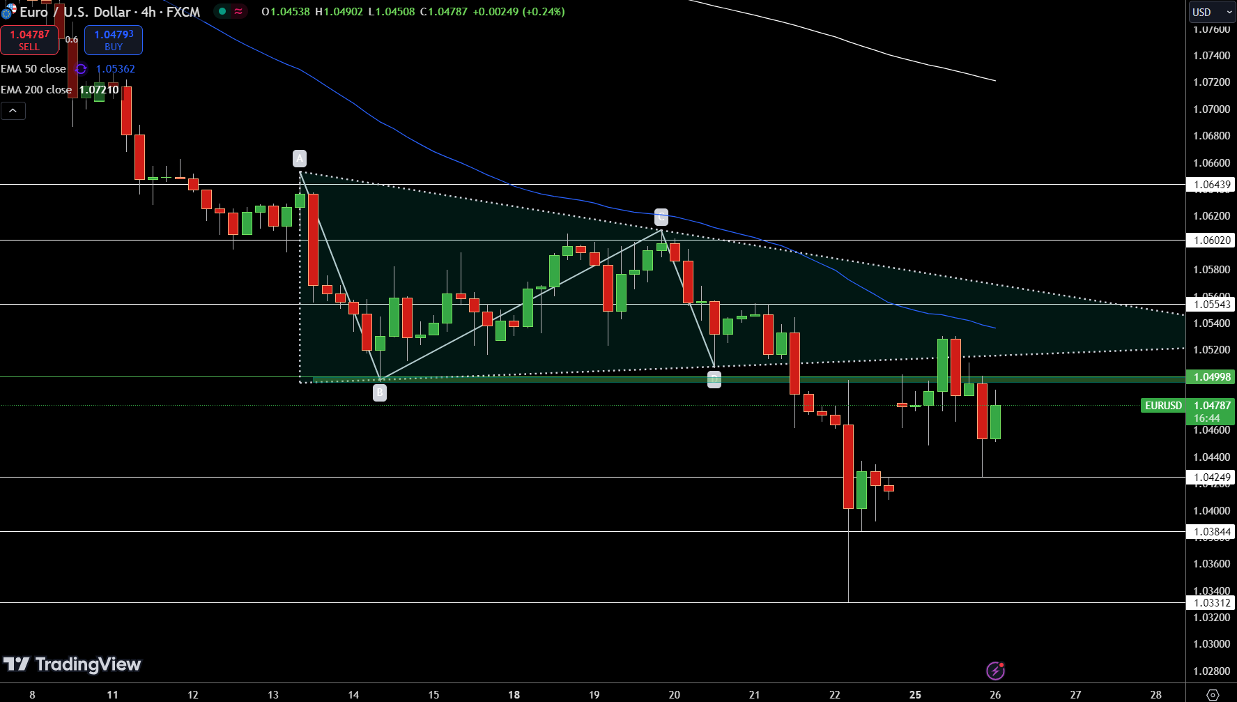 EUR/USD Price Chart - Source: Tradingview