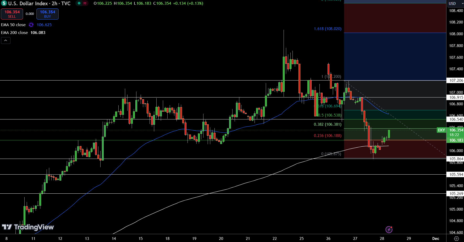 Dollar Index Price Chart - Source: Tradingview