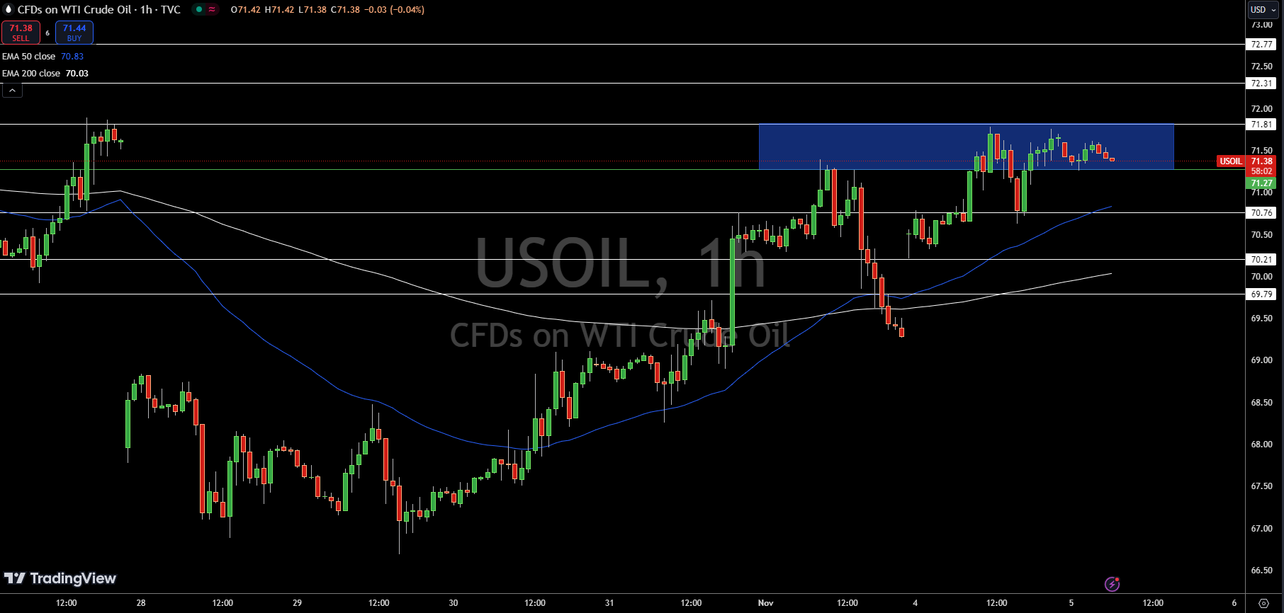 WTI Price Chart