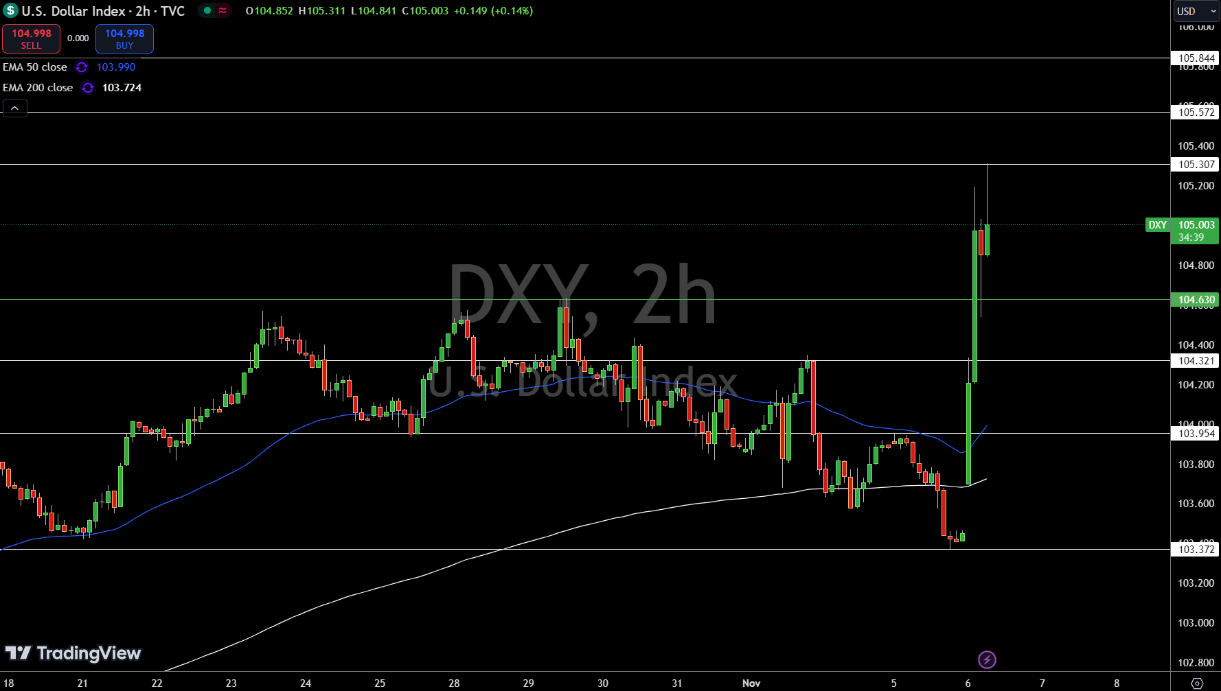 Gráfico de Precios del Índice del Dólar - Fuente: Tradingview