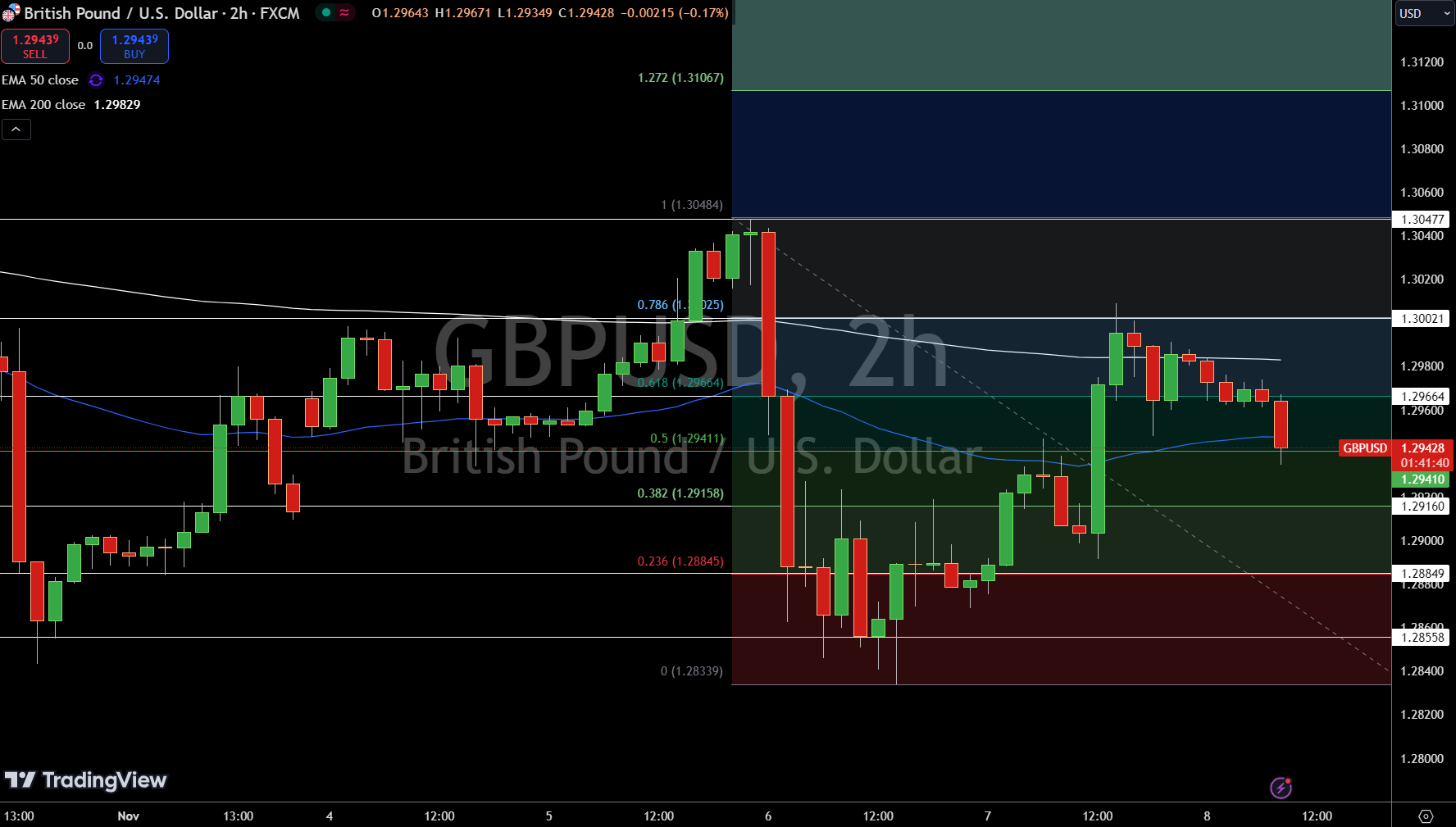 Gráfica del Precio GBP/USD - Fuente: Tradingview