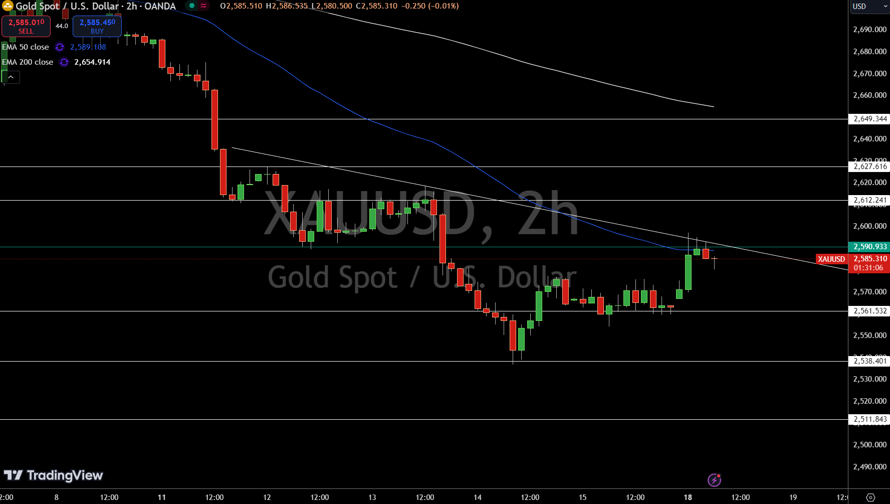 Gold – Chart