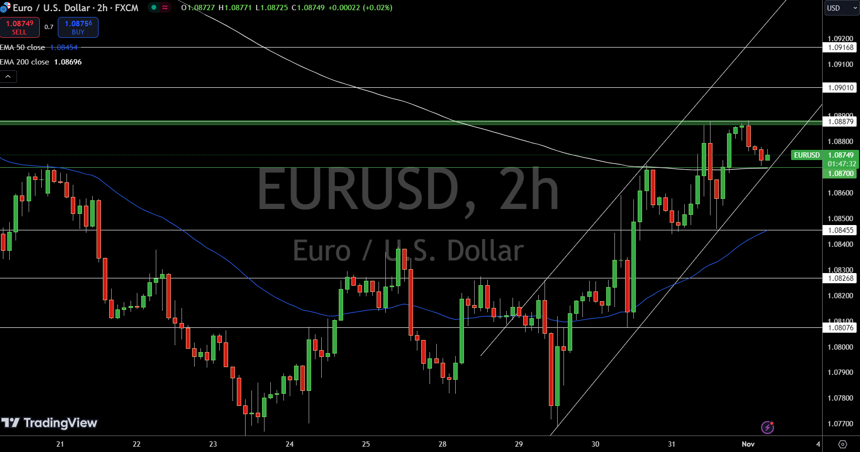 EUR/USD Price Chart - Source: Tradingview