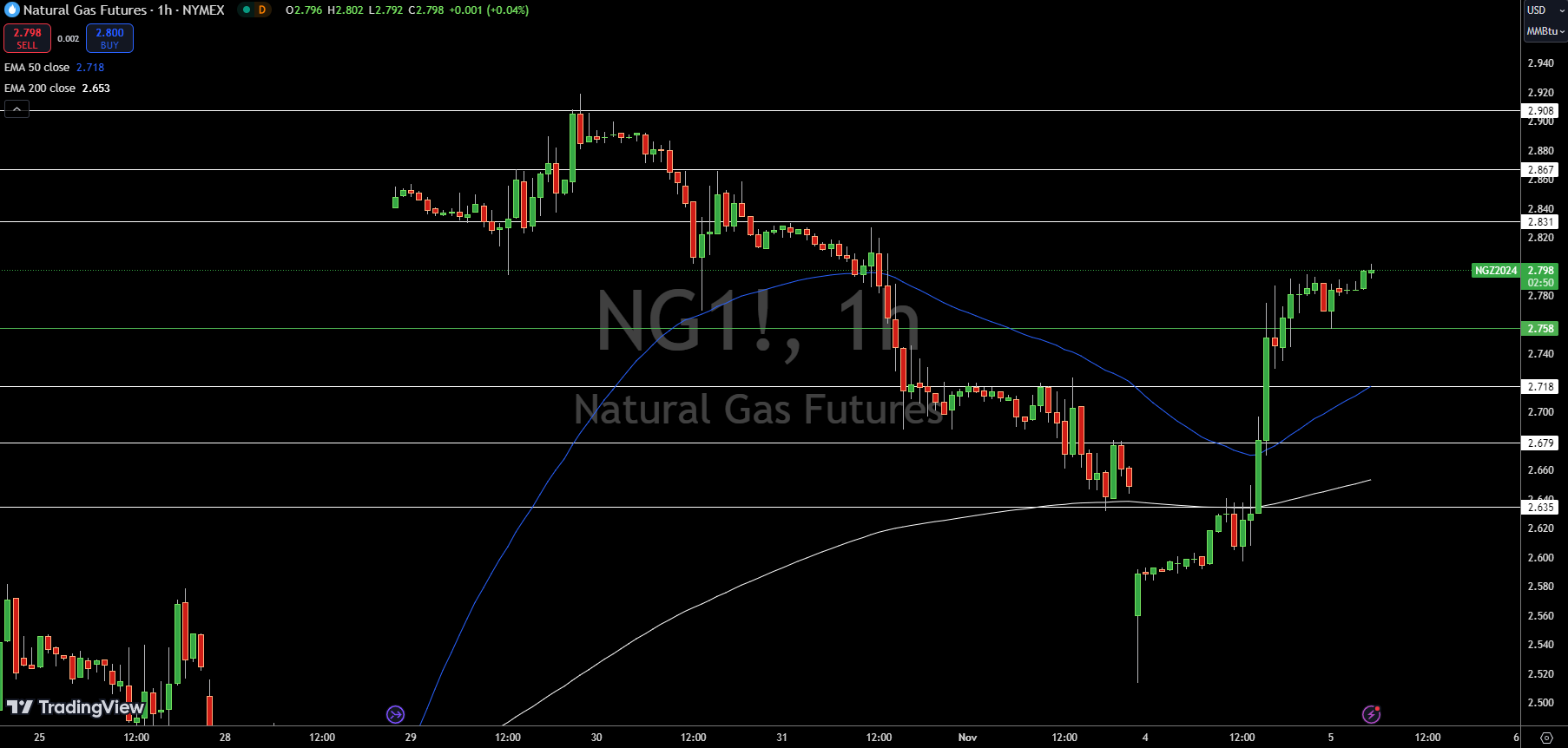 Natural Gas (NG) Price Chart