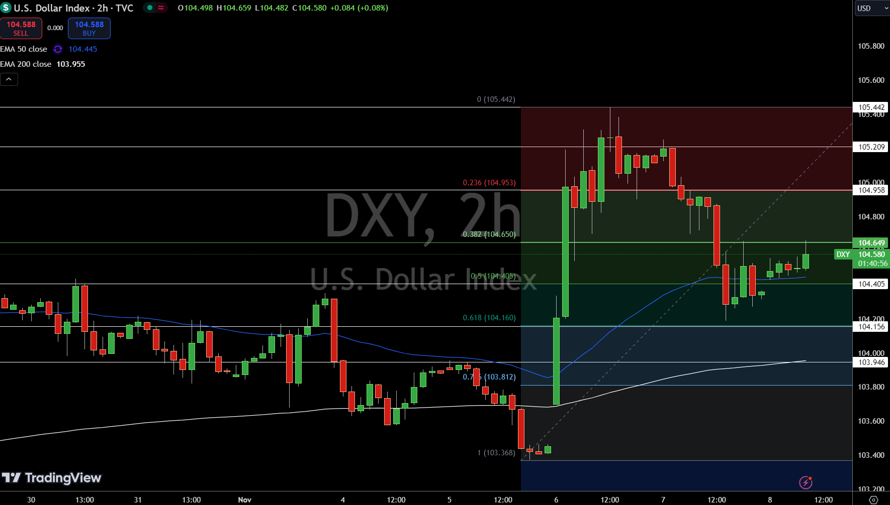 Gráfica del Precio del Índice del Dólar - Fuente: Tradingview