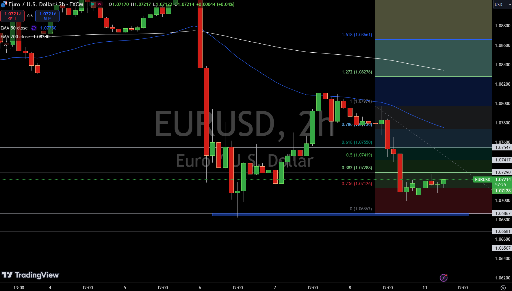 EUR/USD Price Chart - Source: Tradingview