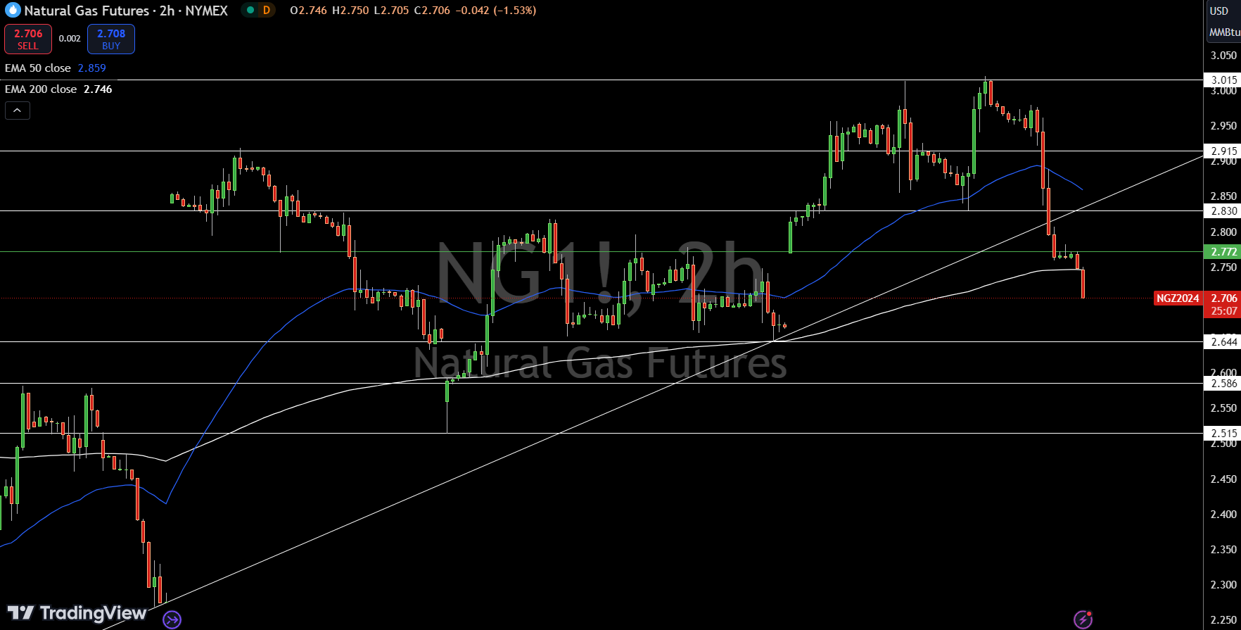 Natural Gas (NG) Price Chart