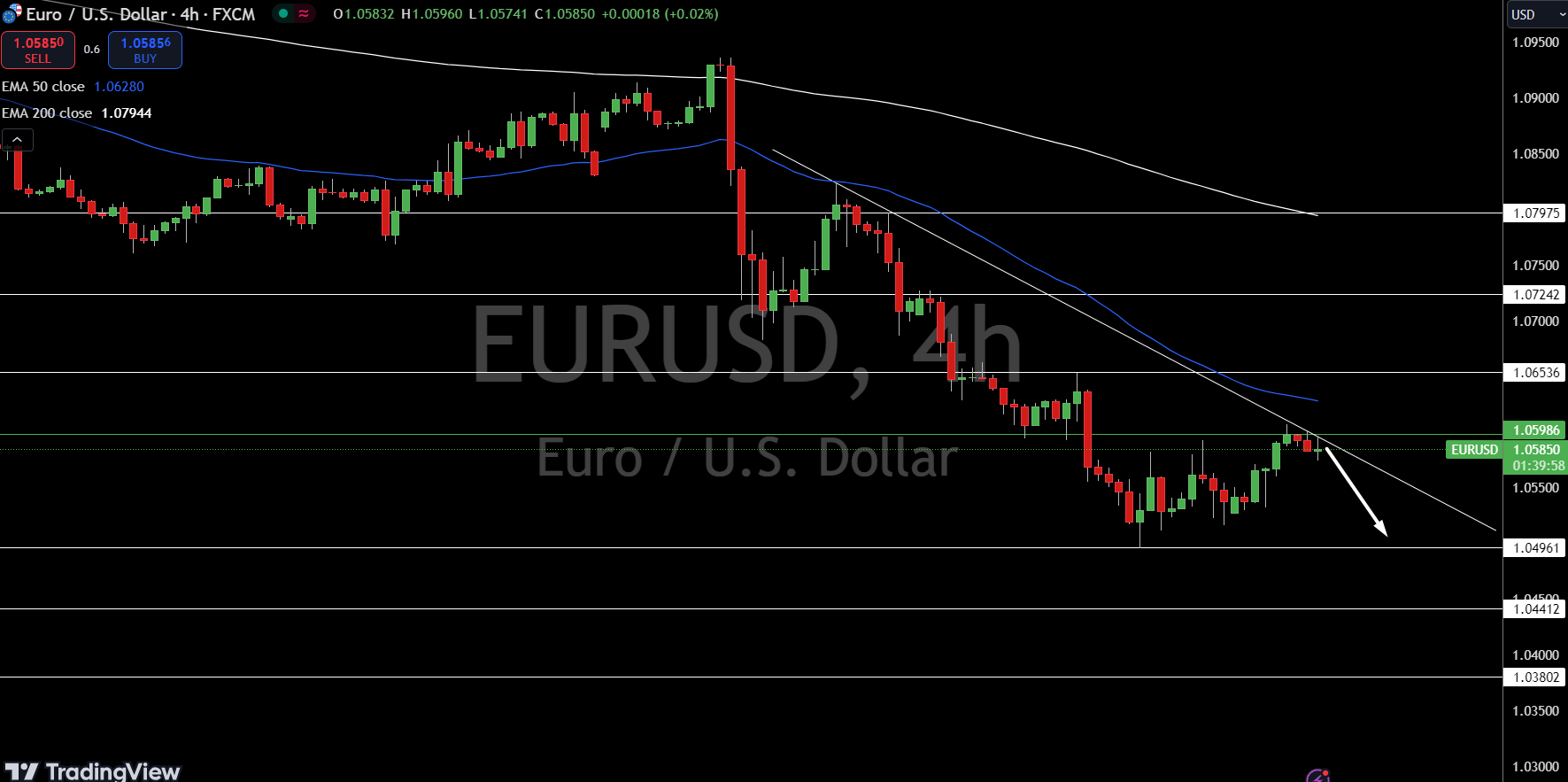 Gráfica de precio del EUR/USD - Fuente: Tradingview