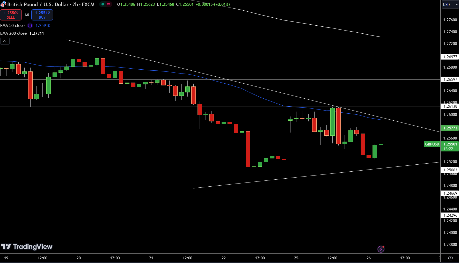 GBP/USD Price Chart - Source: Tradingview