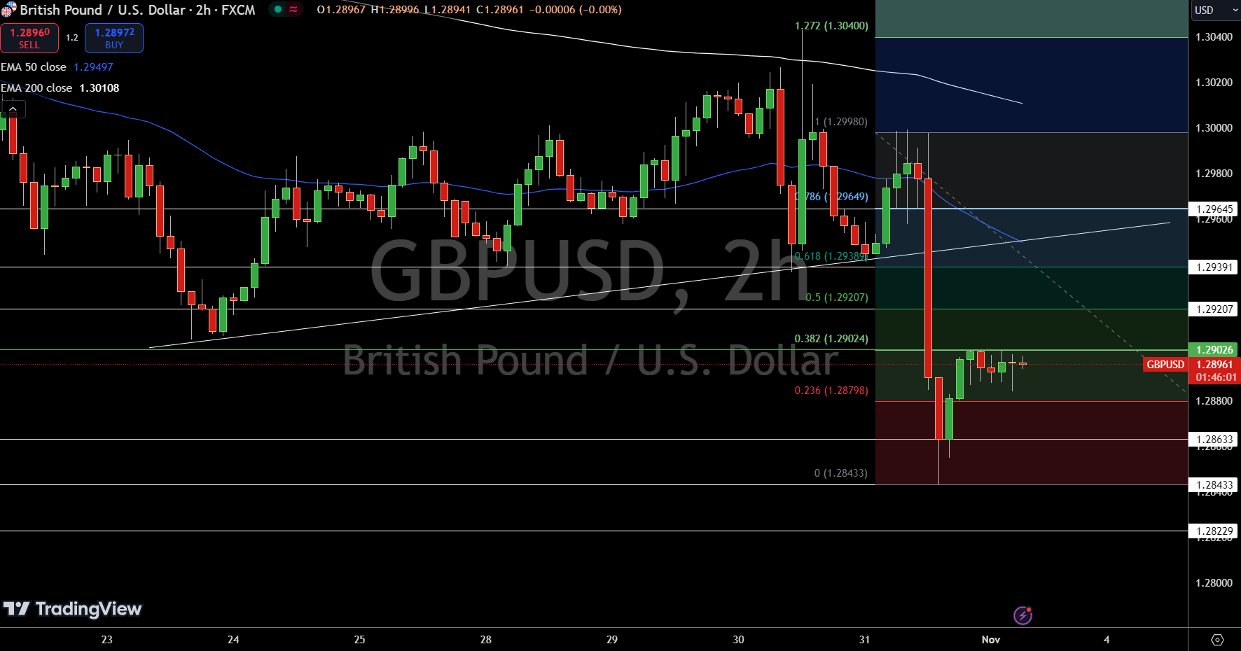 GBP/USD Price Chart - Source: Tradingview