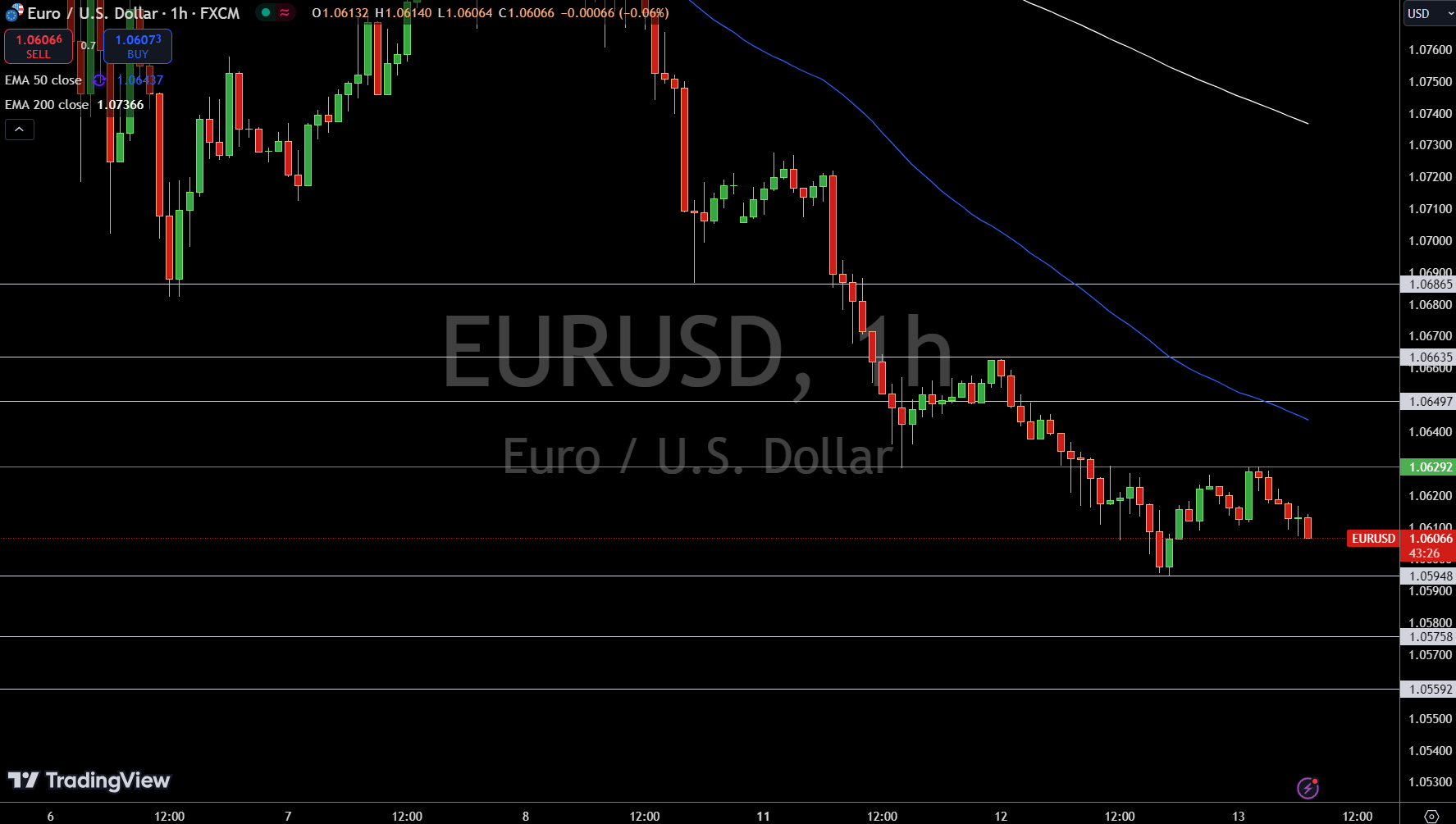 EUR/USD Price Chart - Source: Tradingview