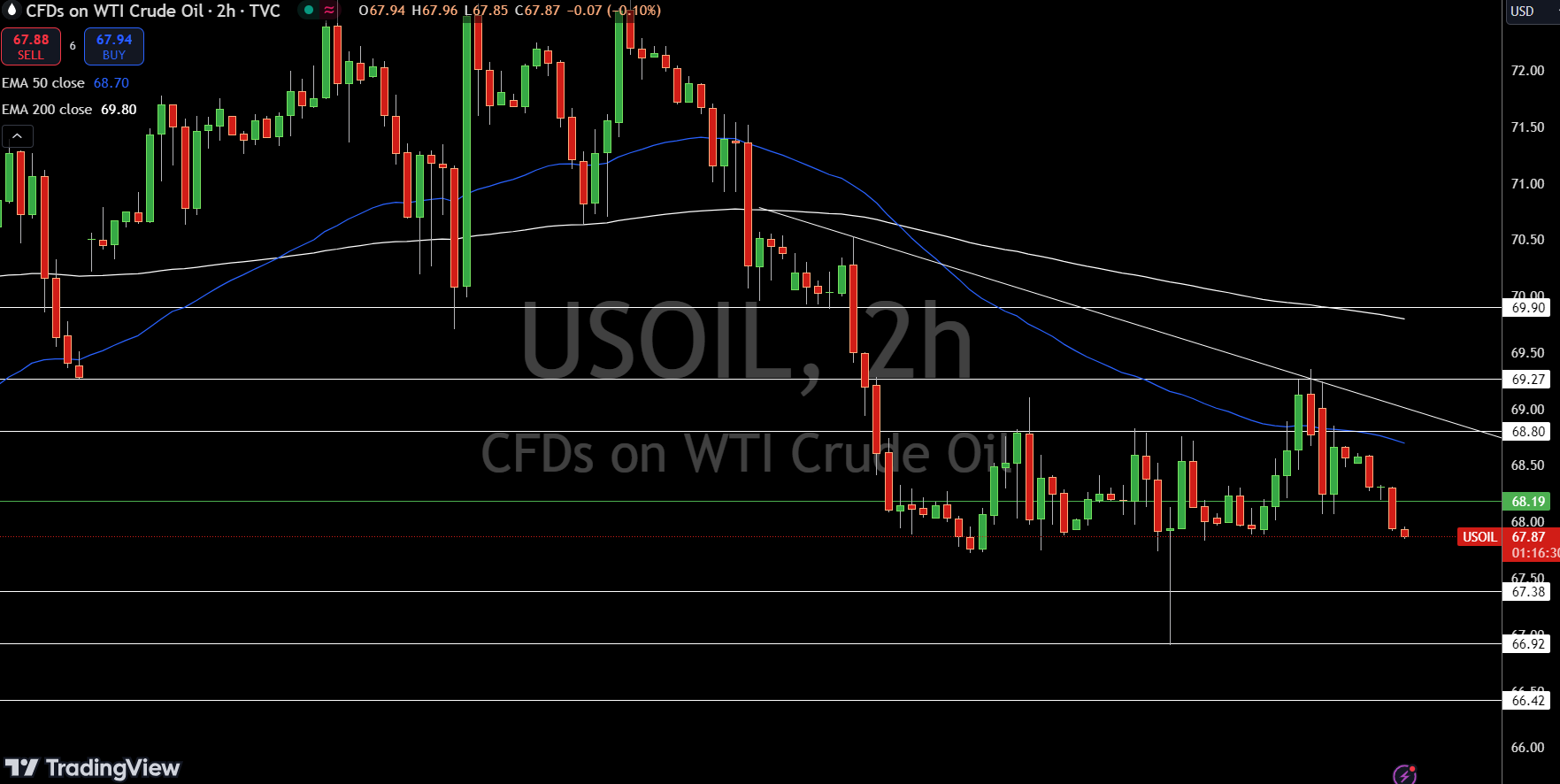 WTI Price Chart