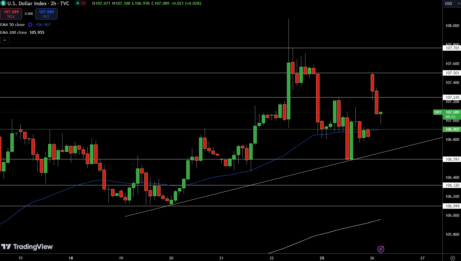 Dollar Index Price Chart - Source: Tradingview