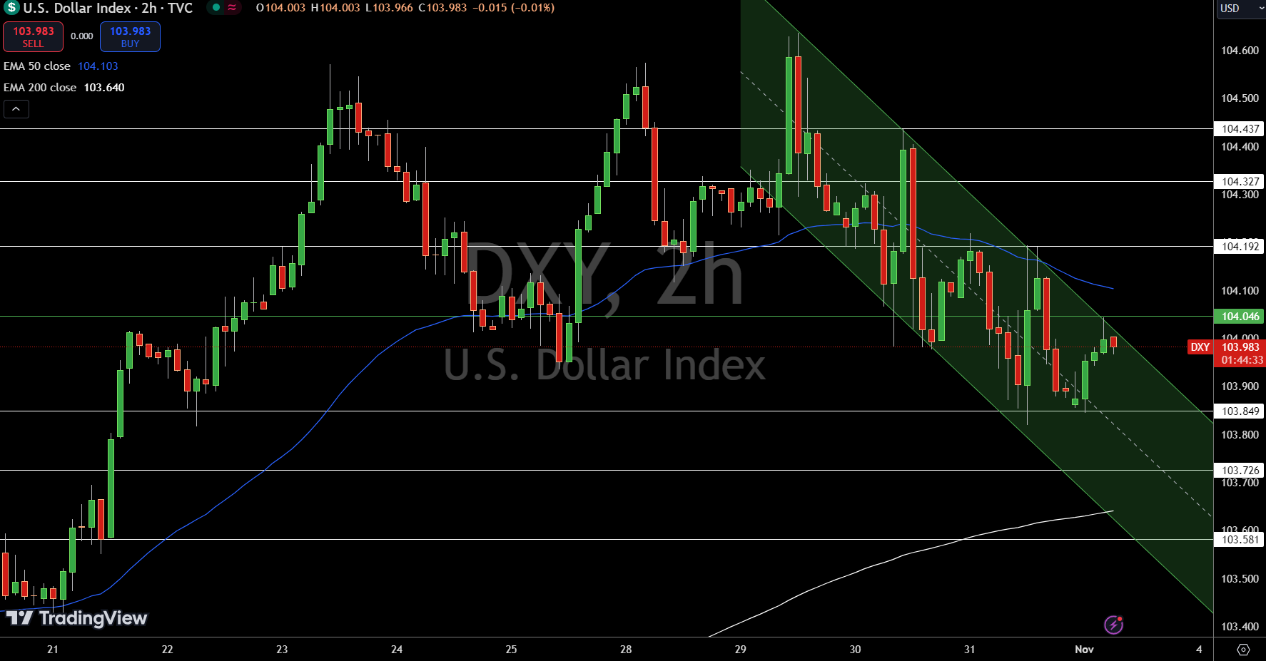 Dollar Index Price Chart - Source: Tradingview