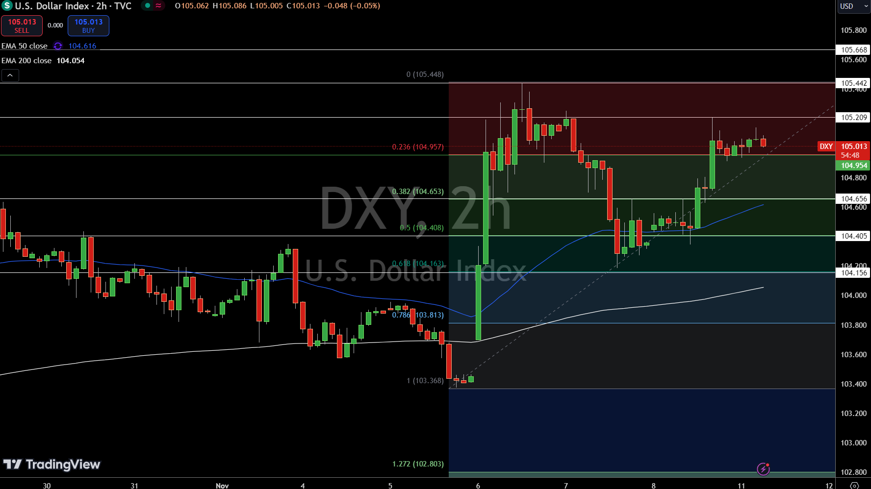 Dollar Index Price Chart - Source: Tradingview