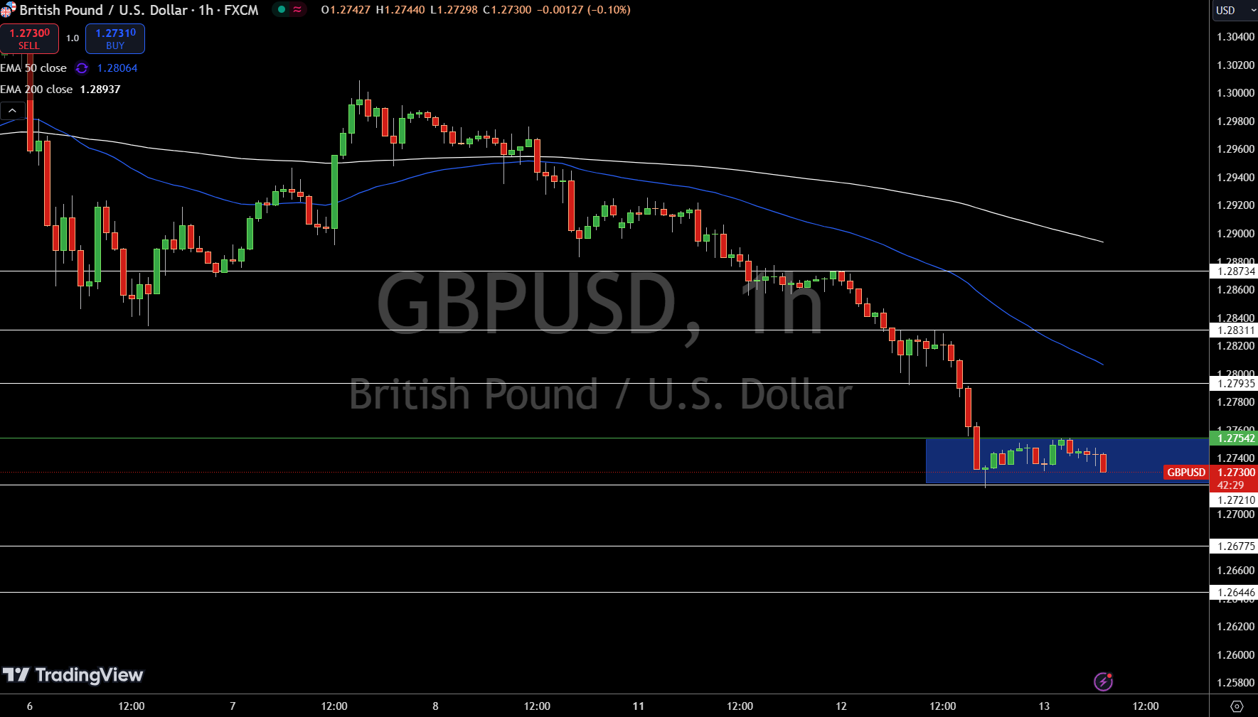 GBP/USD Price Chart - Source: Tradingview