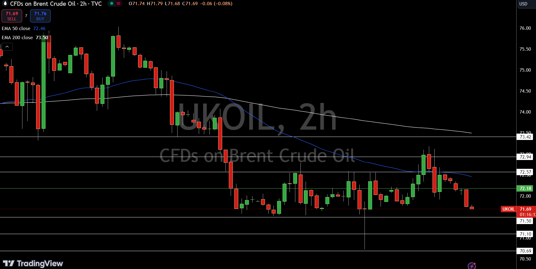 Brent Price Chart