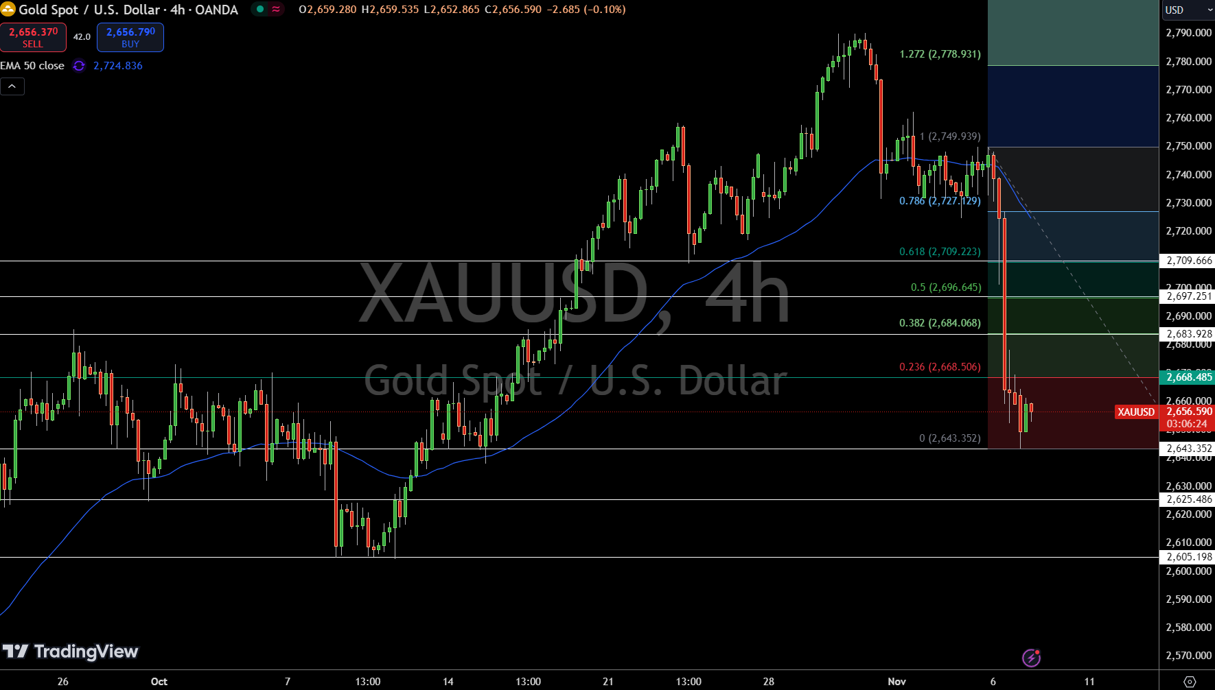 Gold - Chart