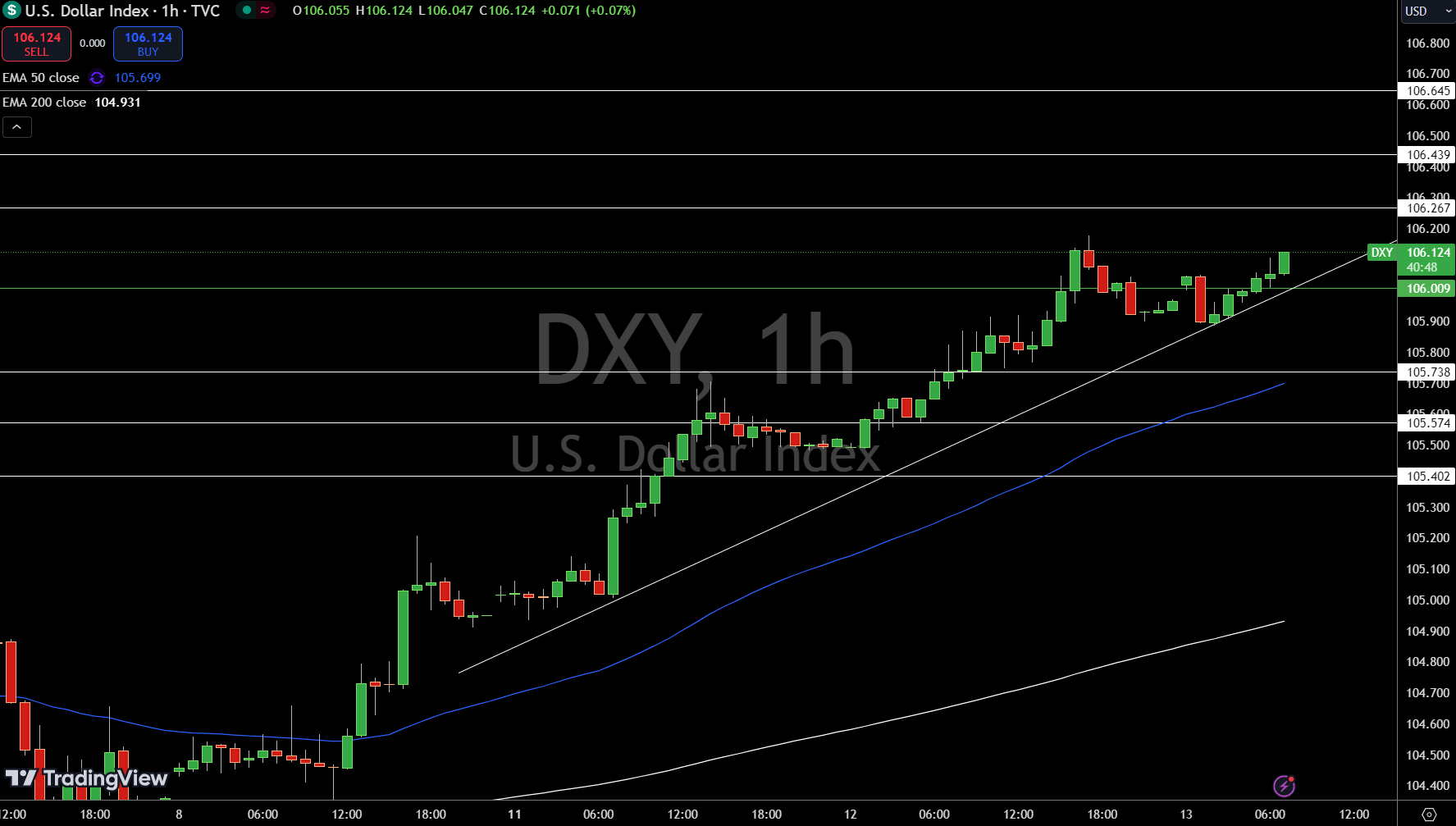 Dollar Index Price Chart - Source: Tradingview