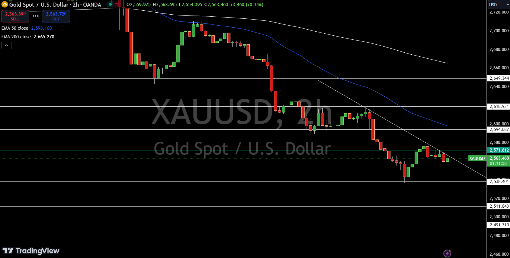 Gold – Chart