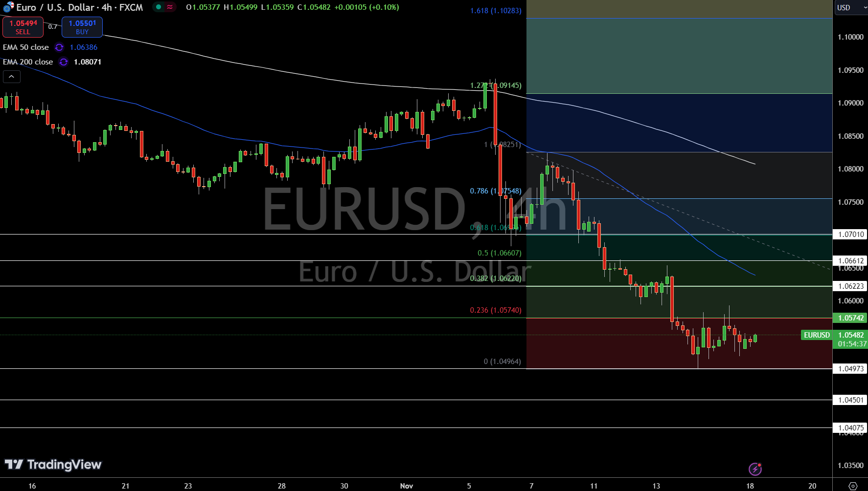 EUR/USD Price Chart - Source: Tradingview