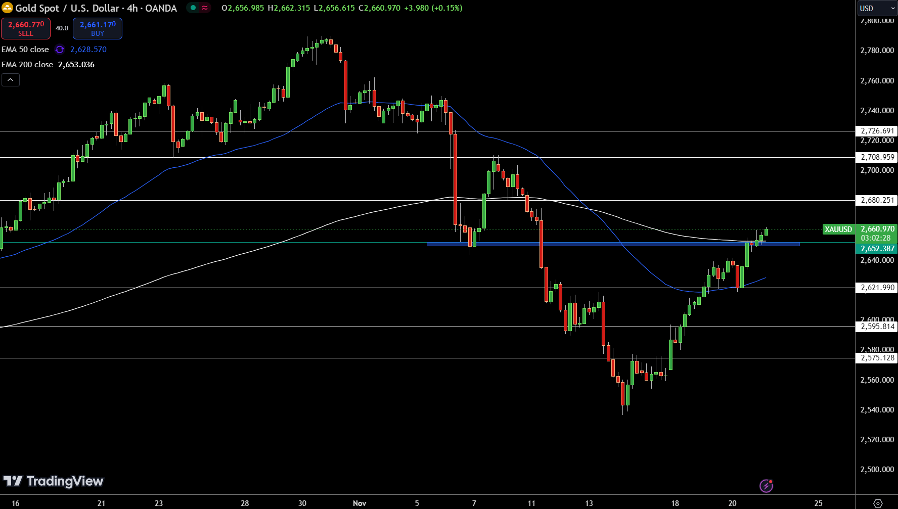 Gold – Chart