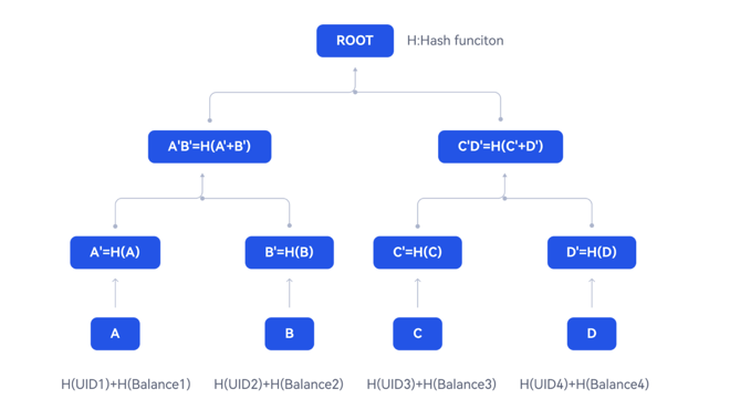 Merkle Tree