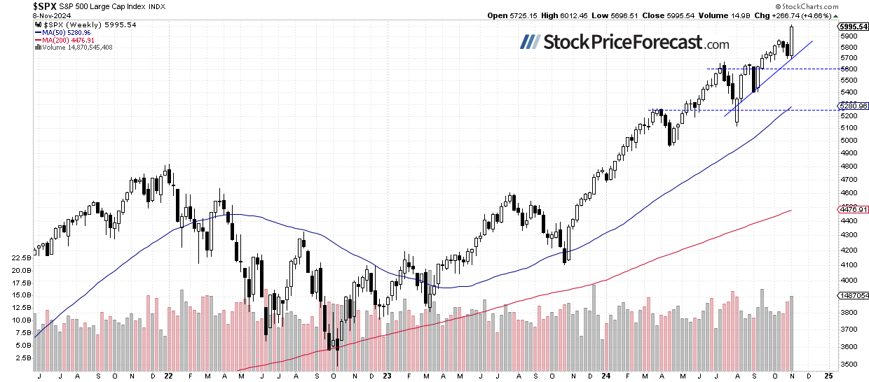 S&amp;P 500 Breaking 6,000 – Is It a State of Euphoria Yet? - Image 2