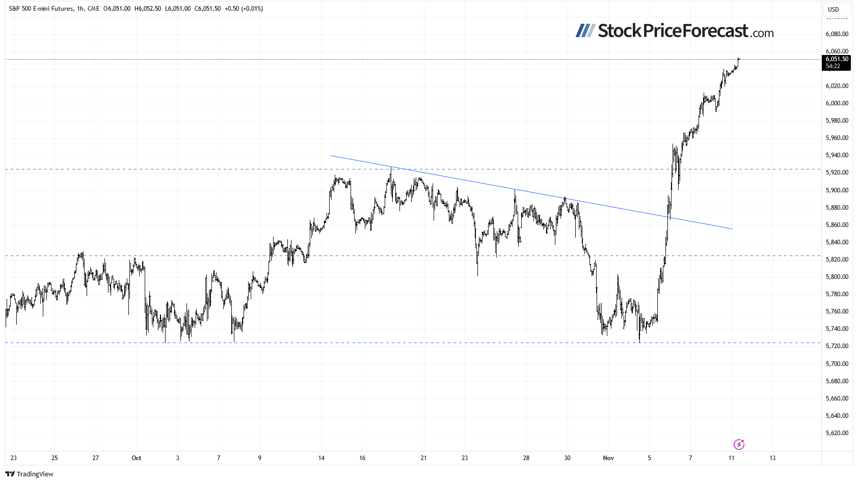 S&amp;P 500 Breaking 6,000 – Is It a State of Euphoria Yet? - Image 6