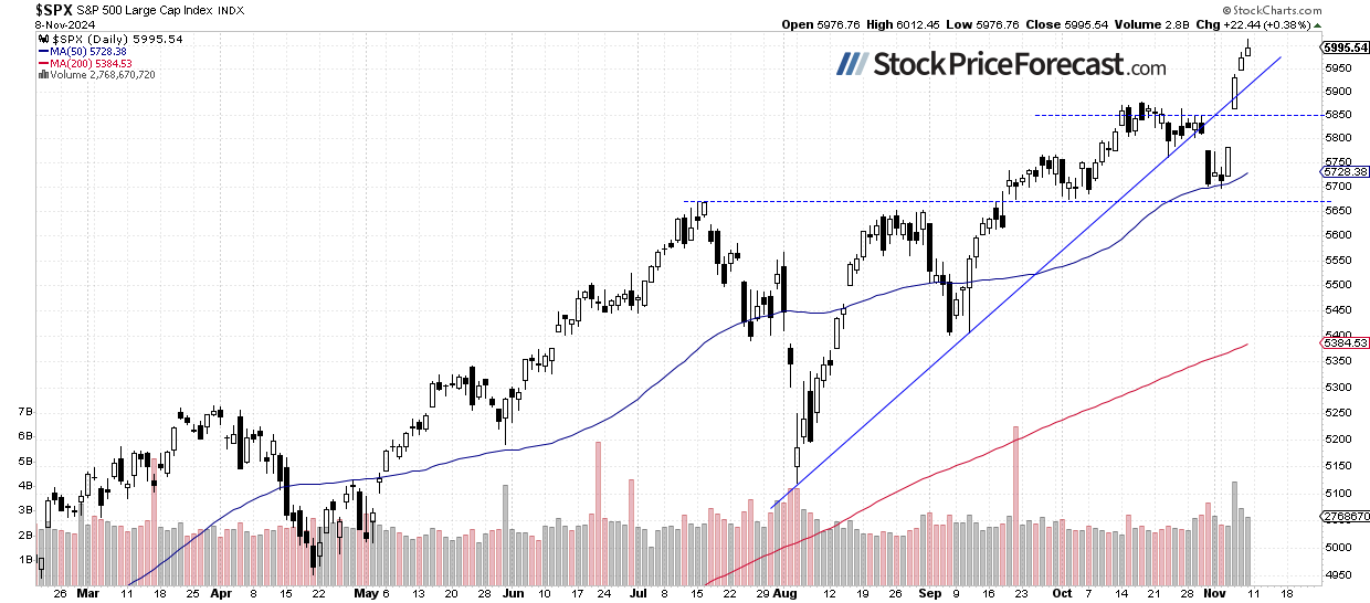 S&amp;P 500 Breaking 6,000 – Is It a State of Euphoria Yet? - Image 1