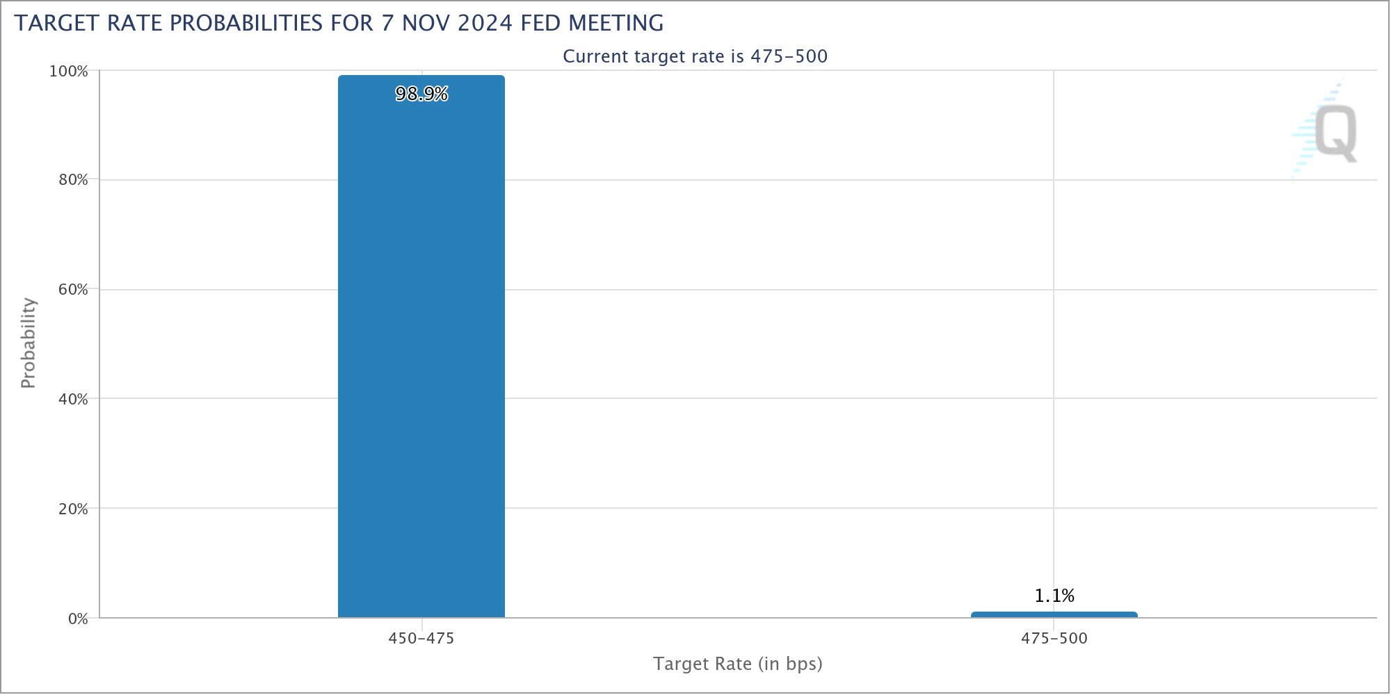 Target rate probabilities for November Fed meeting