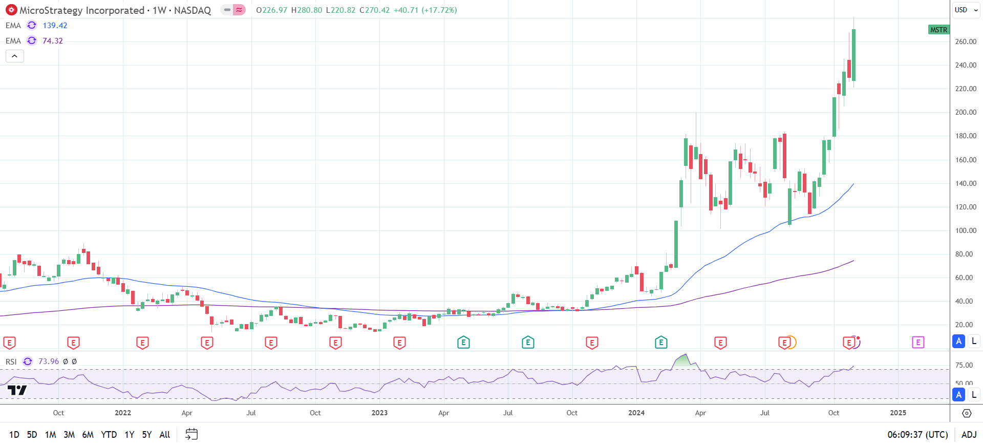 MSTR shares surge as BTC heads toward $100,000.