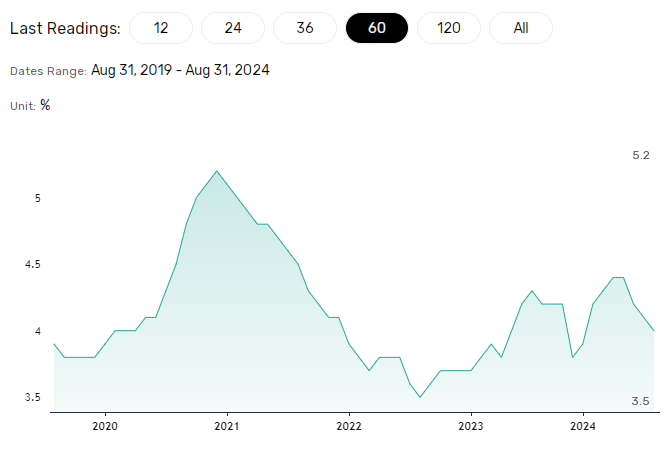 UK Unemployment rate remains low.