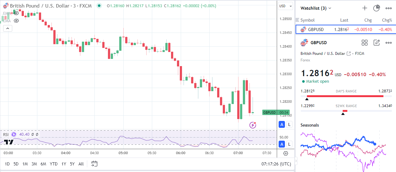 GBP/USD dips on higher unemployment rate.