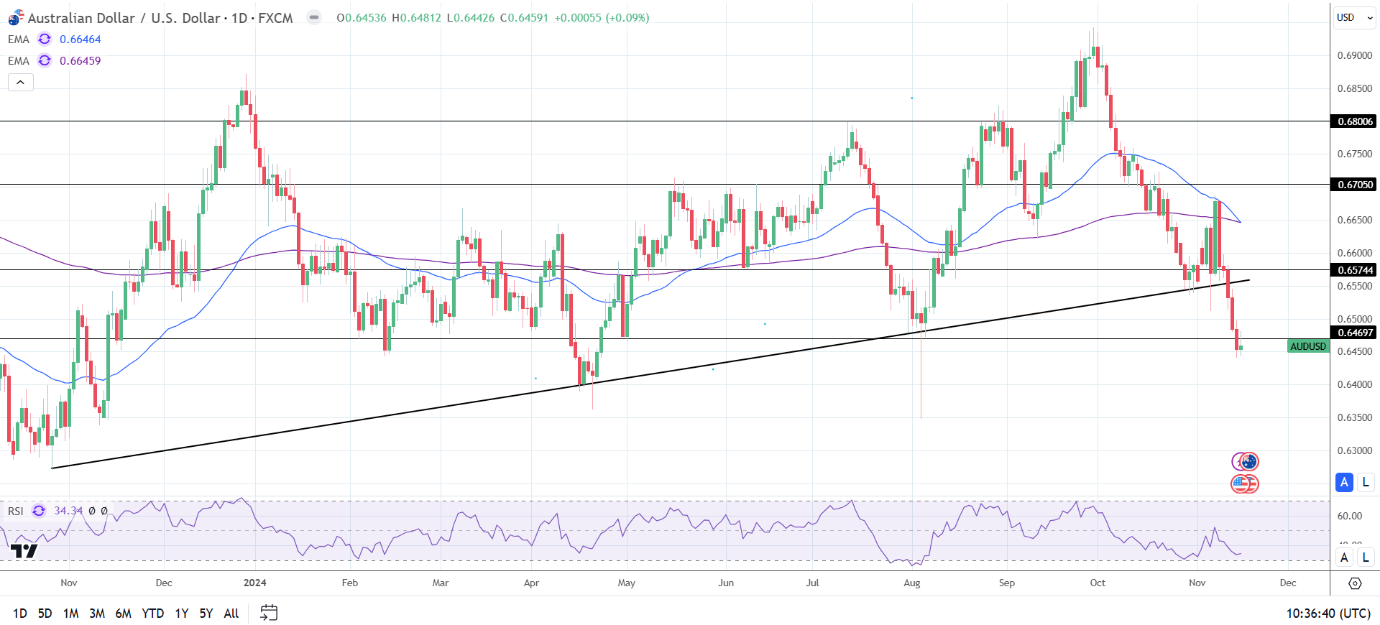 AUD/USD Daily Chart sends bearish price signals.