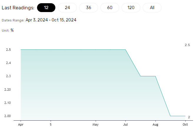 PBoC lending rate crucial to domestic demand.