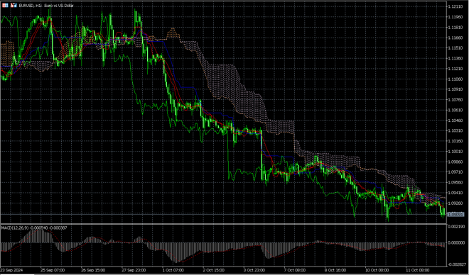 MetaTrader 5’s charts screen