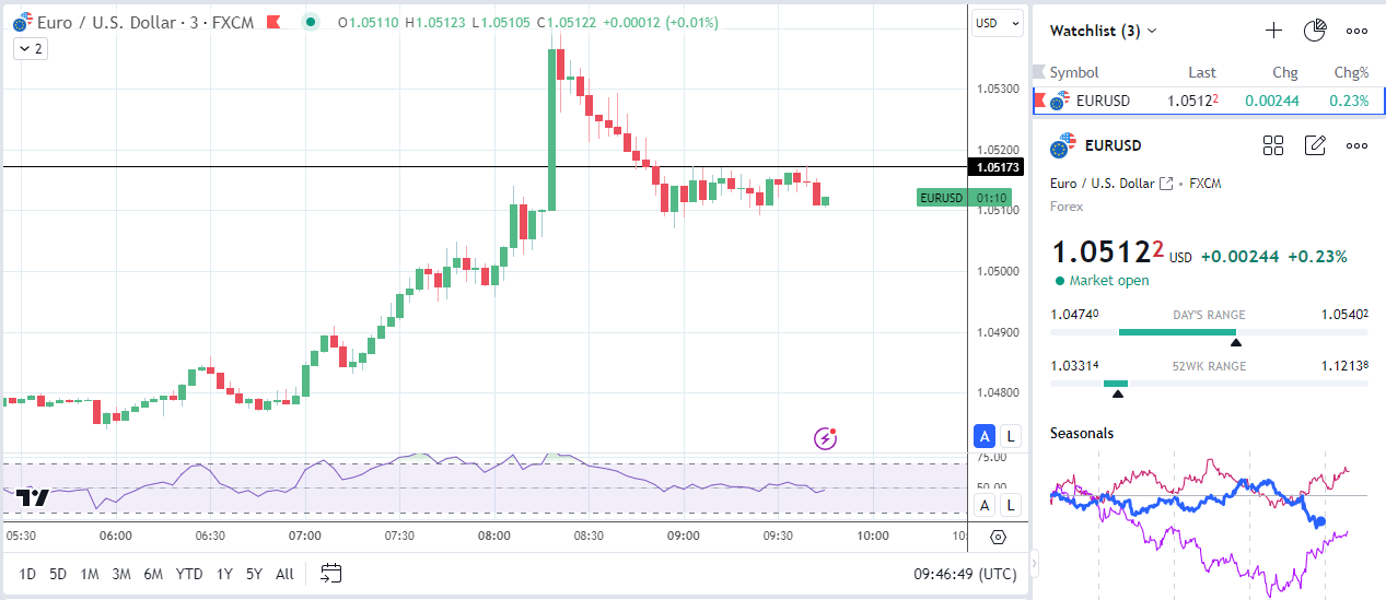 EUR/USD dips on slide in consumer sentiment.