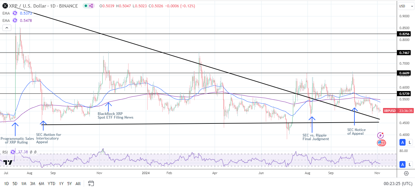 XRP Daily Chart sends bearish price signals.