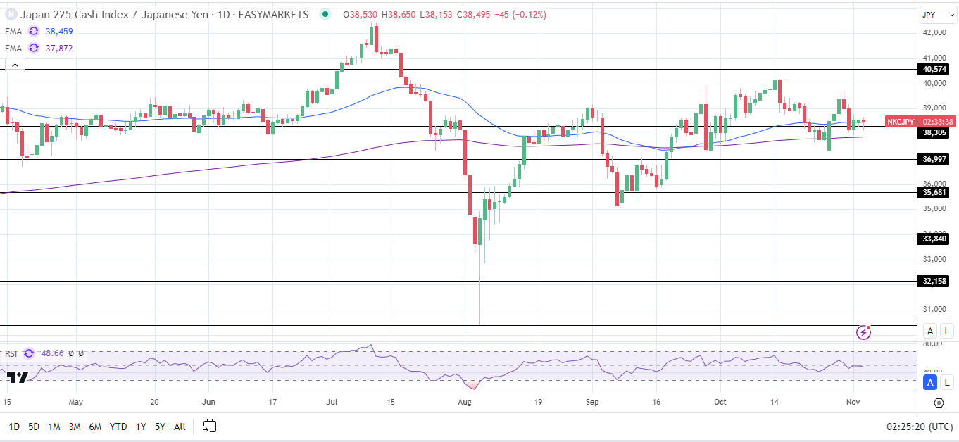 Nikkei reopens with gains.