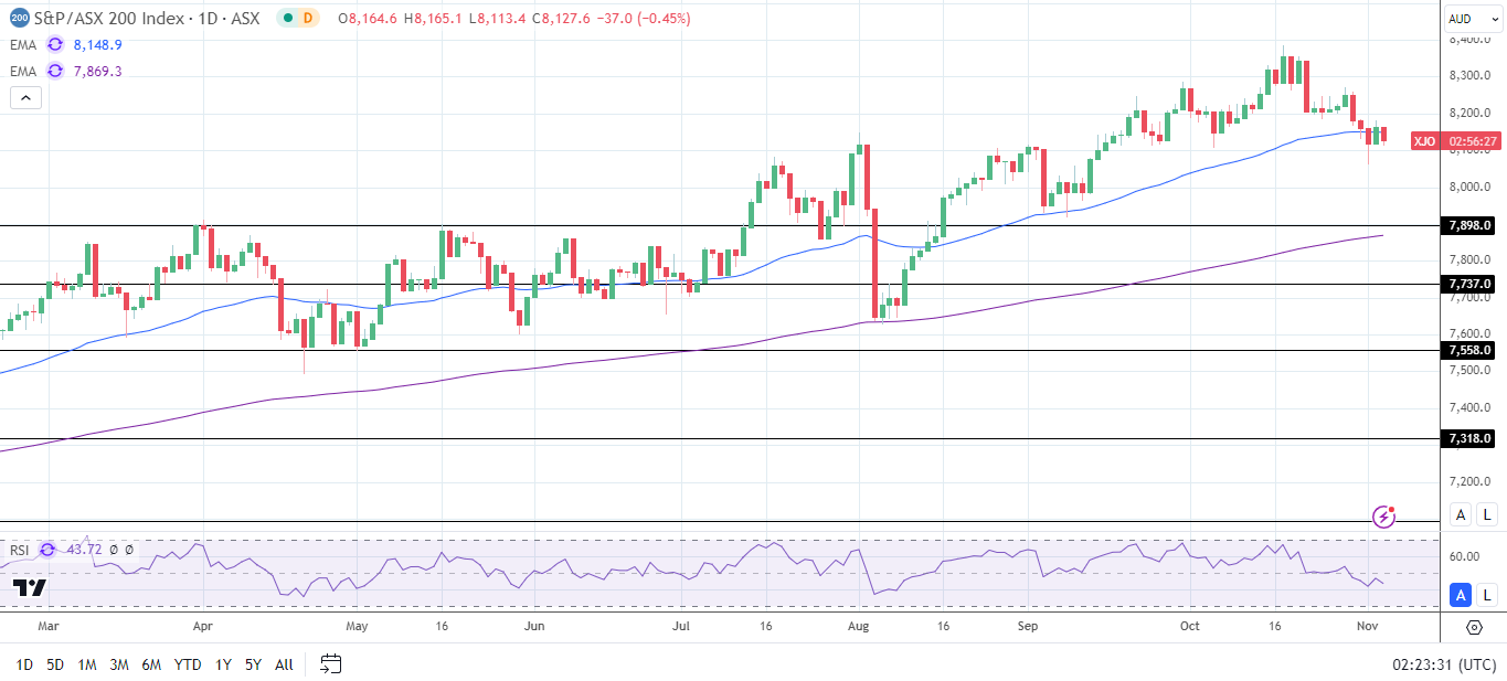 ASX 200 Sees Pre-RBA Losses.