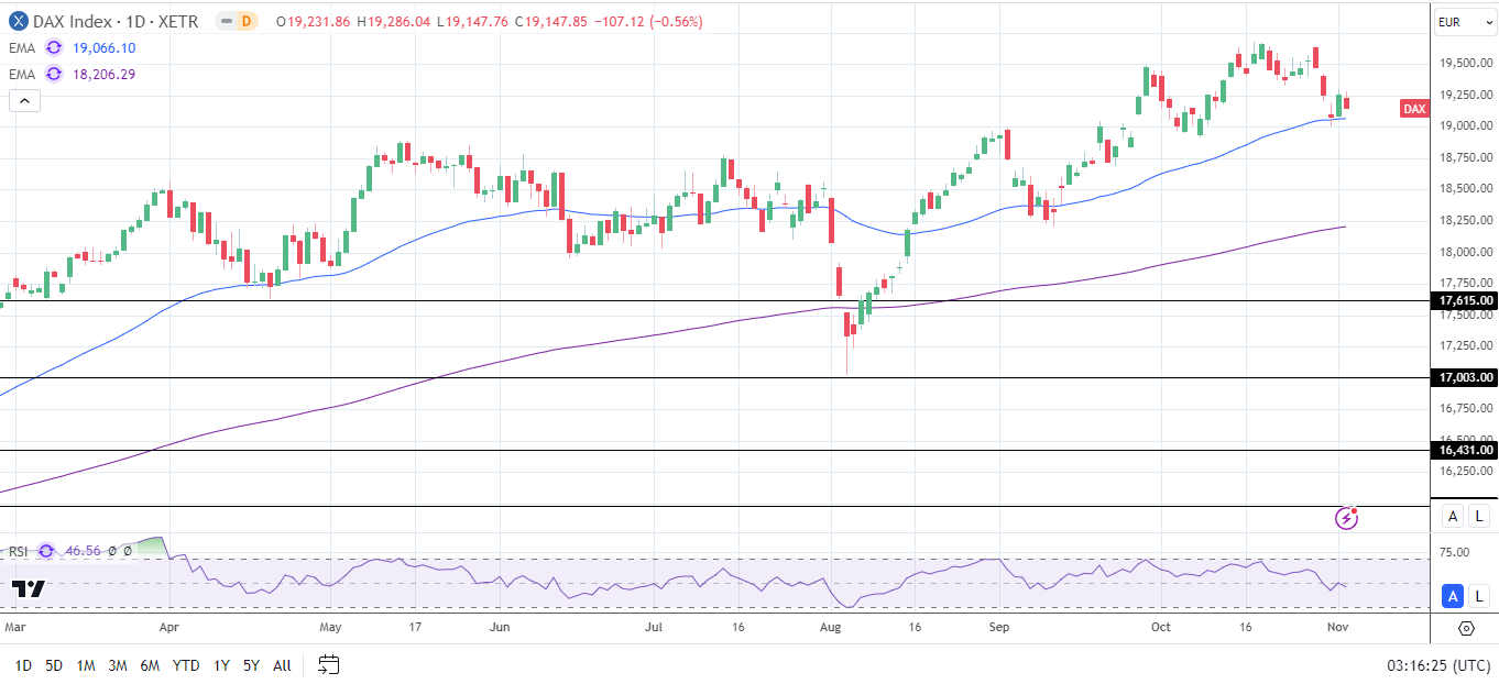 DAX Daily Chart sends bullish price signals.