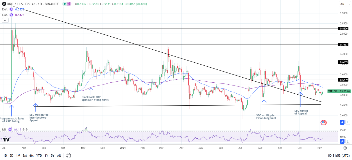 XRP Daily Chart sends bearish price signals.