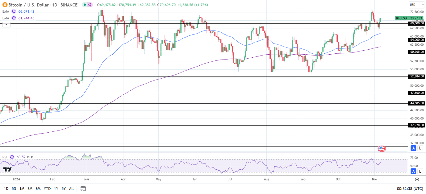 BTC Daily Chart sends bullish price signals.