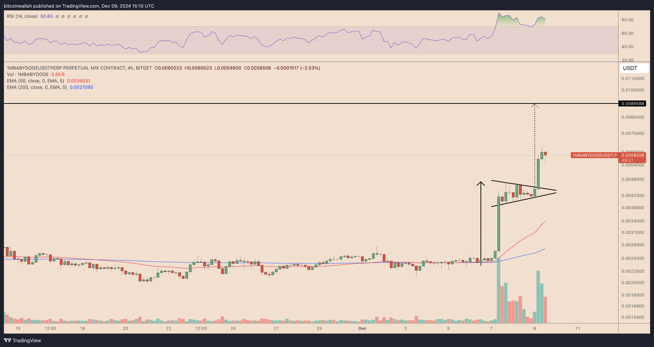 1MBABYDOGE/USDT four-hour price chart