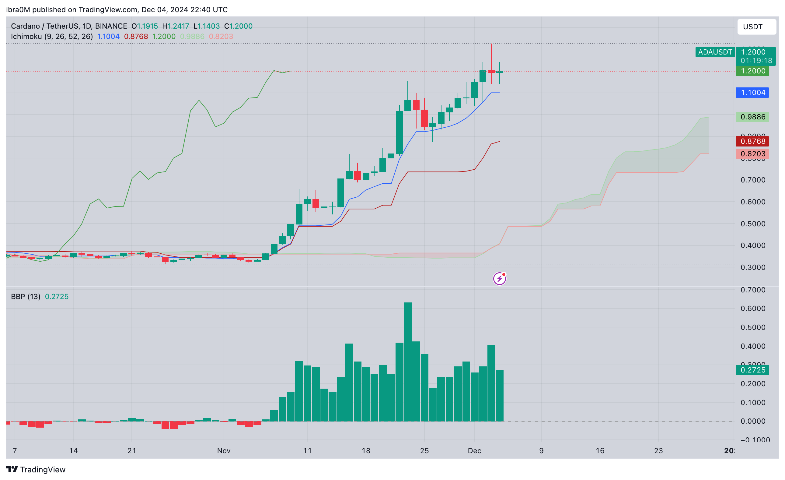 Cardano price forecast&nbsp;