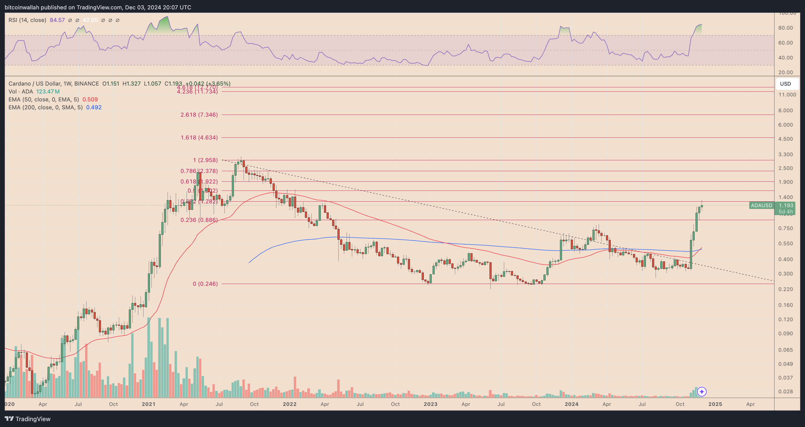 ADA/USD weekly price chart