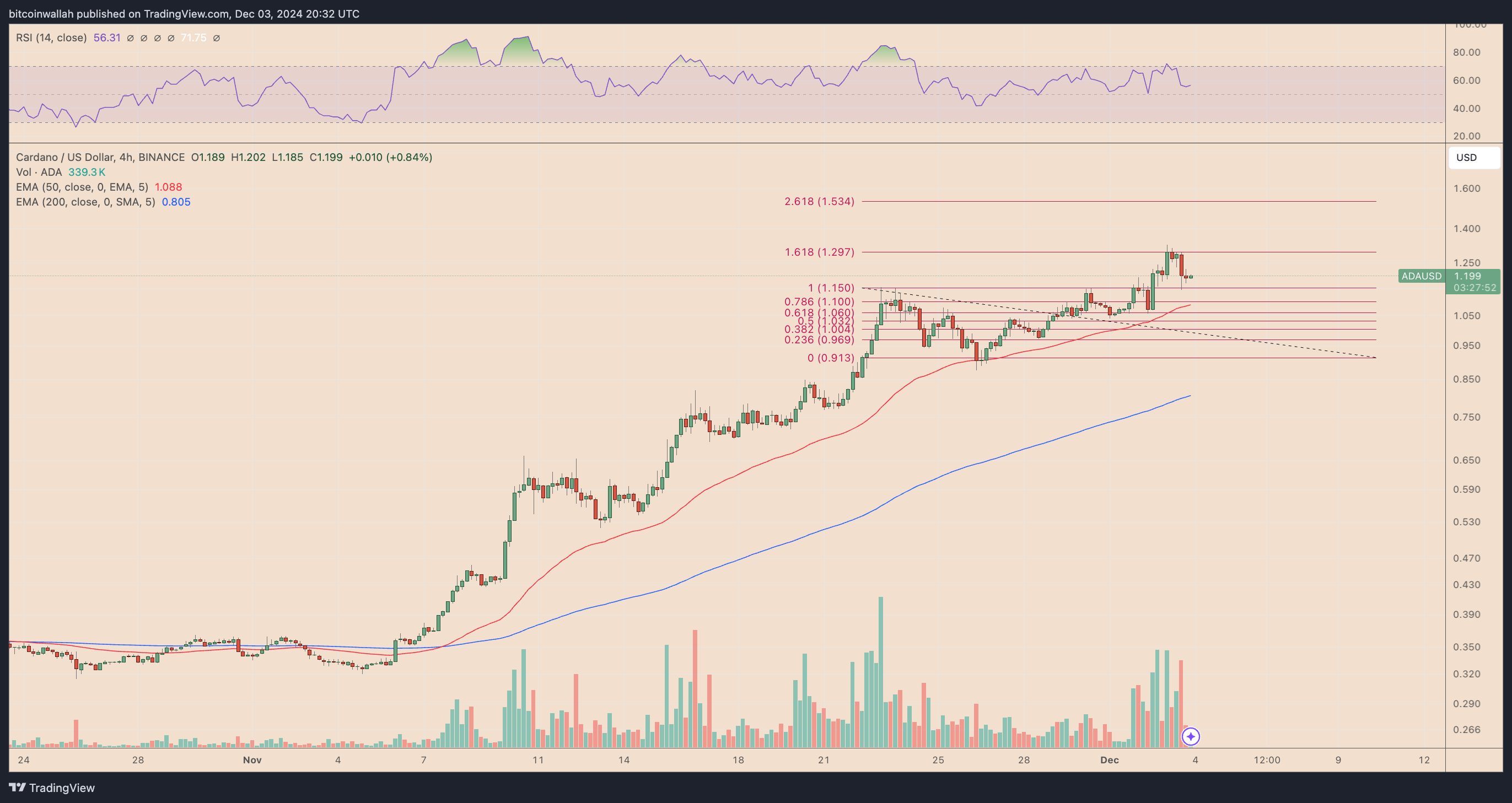 ADA/USD four-hour price chart